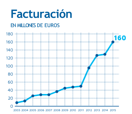 Facturación