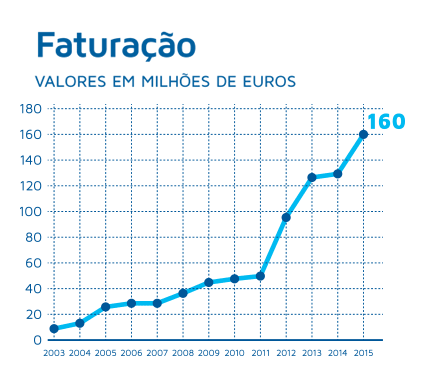 Faturação