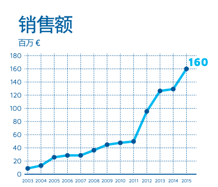 销售额
